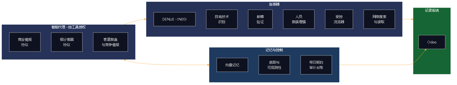 图 17 — 作坊。Odoo 是唯一的记录系统；其余一切都是工具。