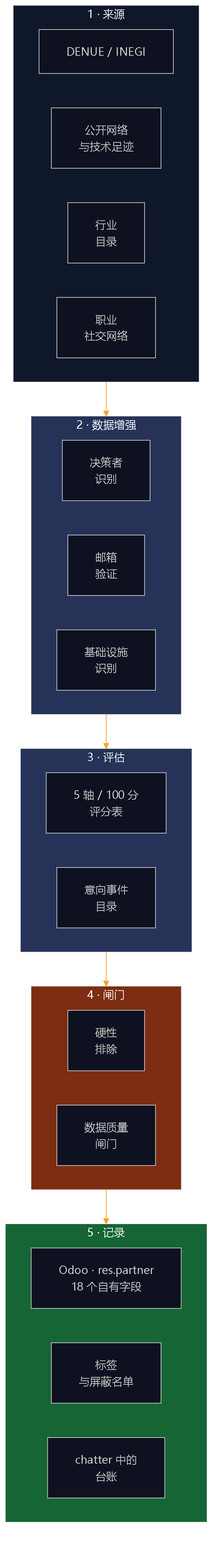 图 2 — 架构。每一层的存在都是为了缩小集合，而绝不是为了膨胀它。
