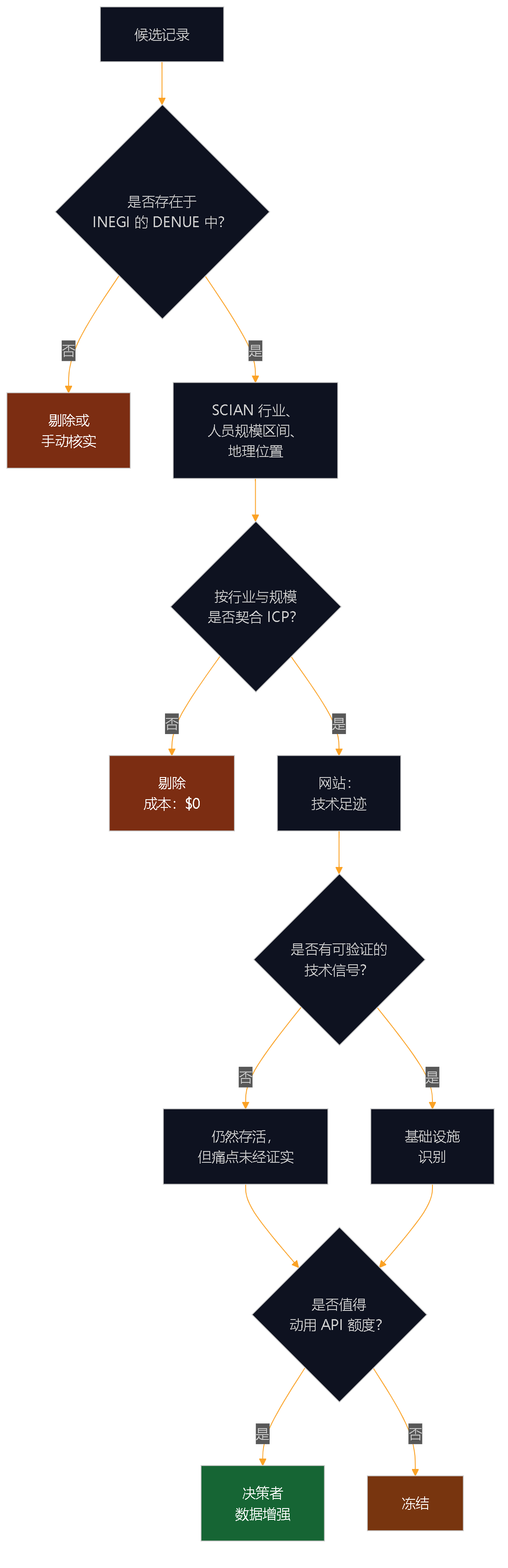 图 3 — 查询顺序。DENUE 拥有超过 500 万个经济单位且免费；它永远排在任何付费 API 之前。