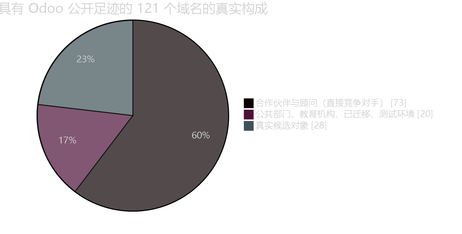 图 4 — 看似市场的东西里有 60% 是竞争对手。在北美使用搜索技巧（dorks）时，这一比例高达 92%。