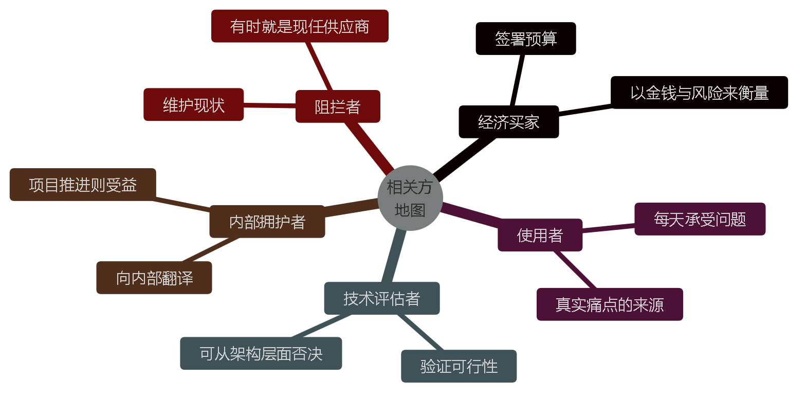 图 6 — 五种角色。如果连经济买家和技术评估者都没有识别出来，这个案子就没准备好。
