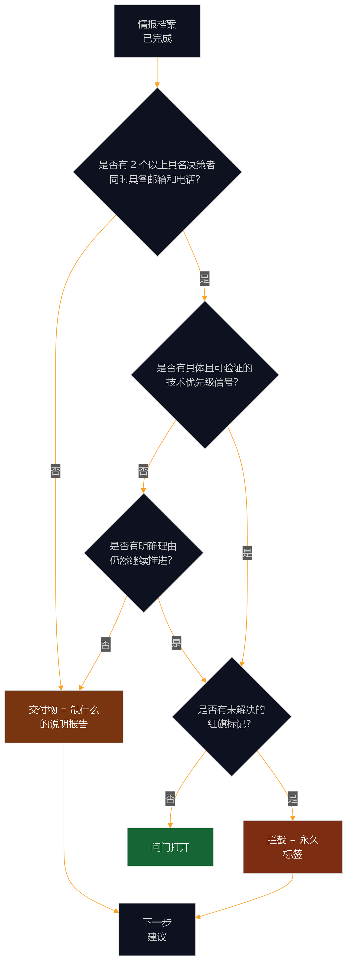 图 7 — 闸门。如果它不关闭，交付物就是那份"缺什么"的说明报告。为了凑齐作业而强行产出商业材料，是被禁止的。