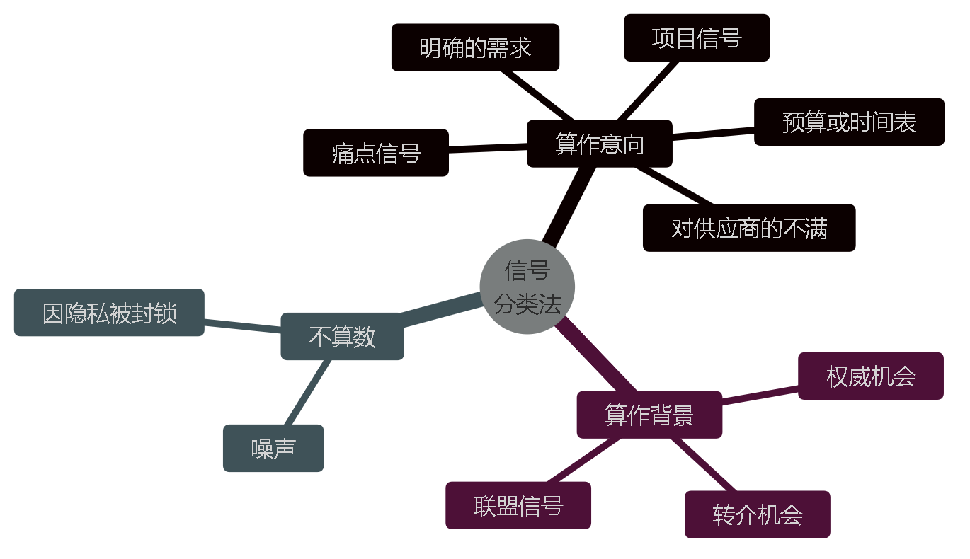 图 8 — 十种信号类型，三种归宿。每一种都带着置信度等级和强制原文引用来分类。