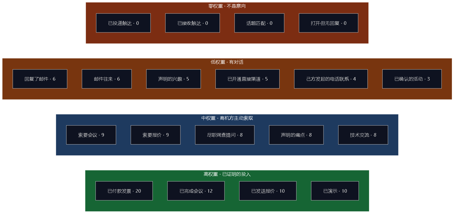 图 9 — 意向事件目录。最下面那四项，恰恰是行业里作为"buyer intent"兜售的东西。