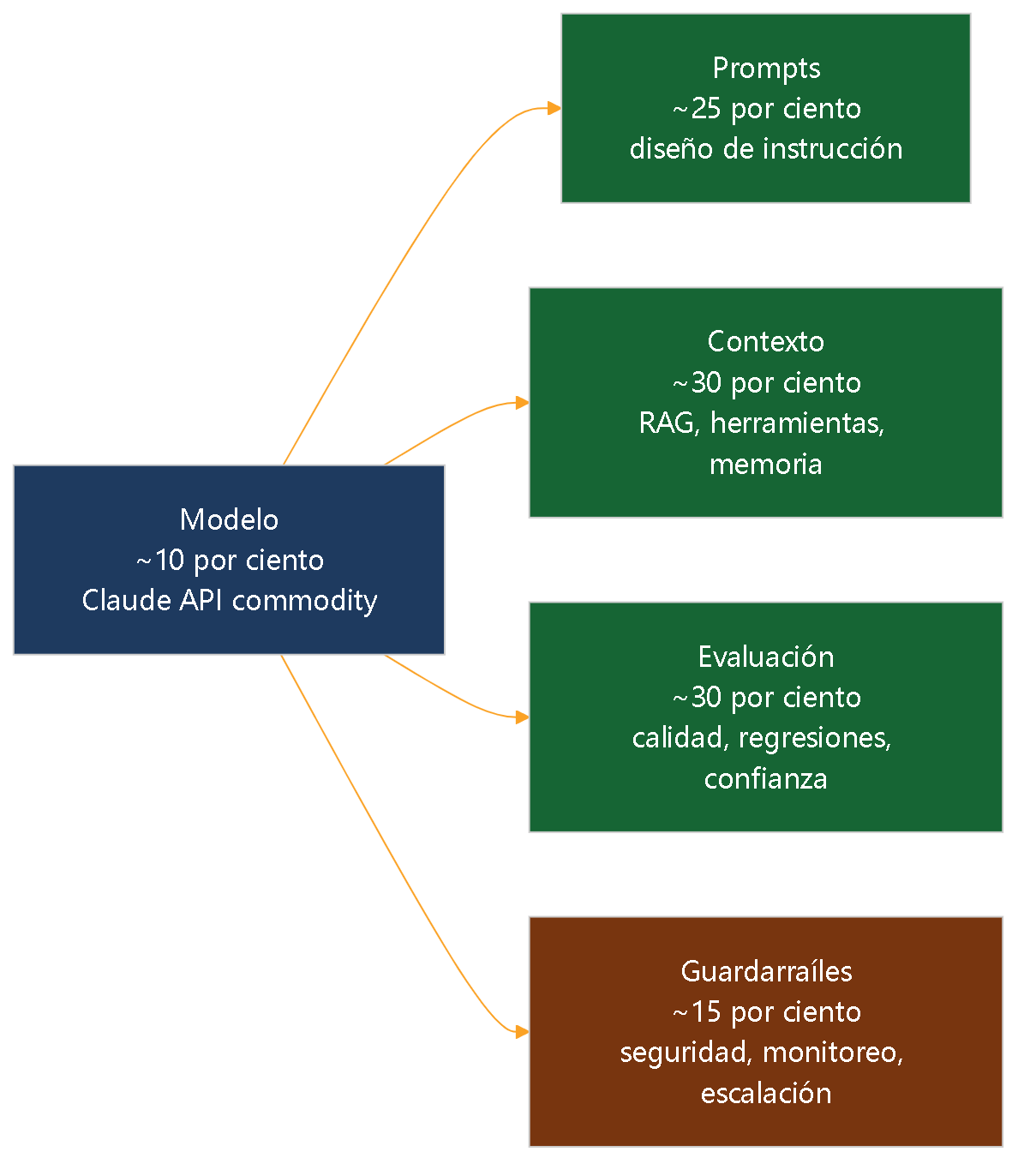 Diagrama 1. Dónde vive el trabajo de un despliegue de Claude: modelo ~10 por ciento, application layer ~90 por ciento repartida en prompts, contexto, evaluación y guardarraíles.