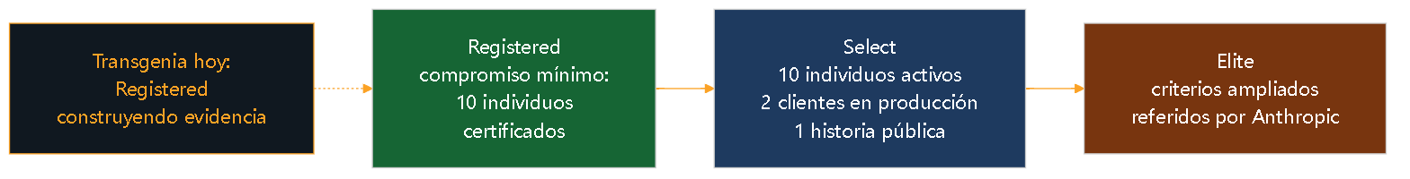 Diagrama 10. Los tres niveles del Services Track de Anthropic: Registered (10 individuos certificados como compromiso mínimo), Select (10 activos, 2 clientes en producción, 1 historia pública), Elite (criterios ampliados). Transgenia hoy: Registered.