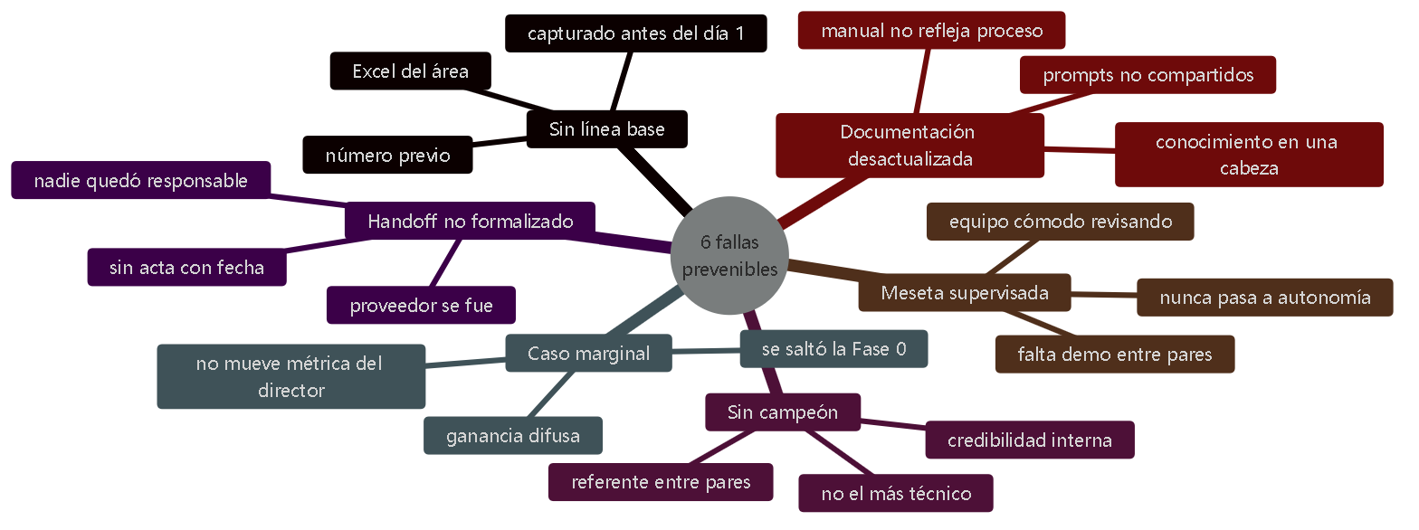 Diagrama 2. Las 6 fallas prevenibles que hacen que un piloto de IA se abandone: sin línea base, sin campeón, caso marginal, meseta supervisada, documentación desactualizada y handoff no formalizado.