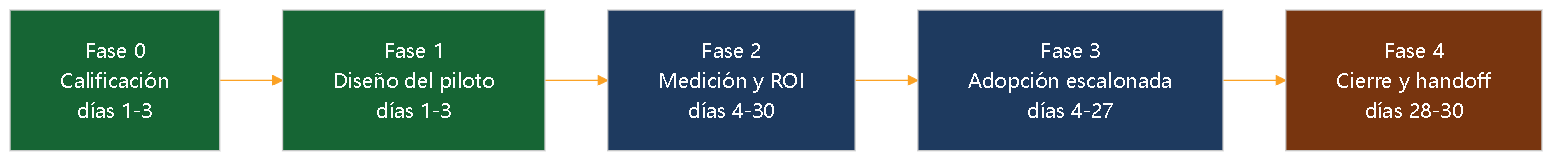 Diagrama 3. Overview de las 5 fases del manual Transgenia sobre 30 días: Fase 0 Calificación, Fase 1 Diseño, Fase 2 Medición, Fase 3 Adopción, Fase 4 Handoff.