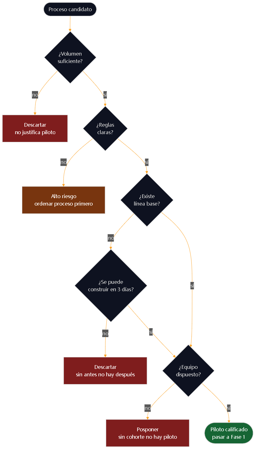 Diagrama 4. Los 4 filtros de calificación de Fase 0: volumen, complejidad, medición y disposición. Regla de descarte: complejidad alta más medición inexistente equivale a riesgo, no a piloto.