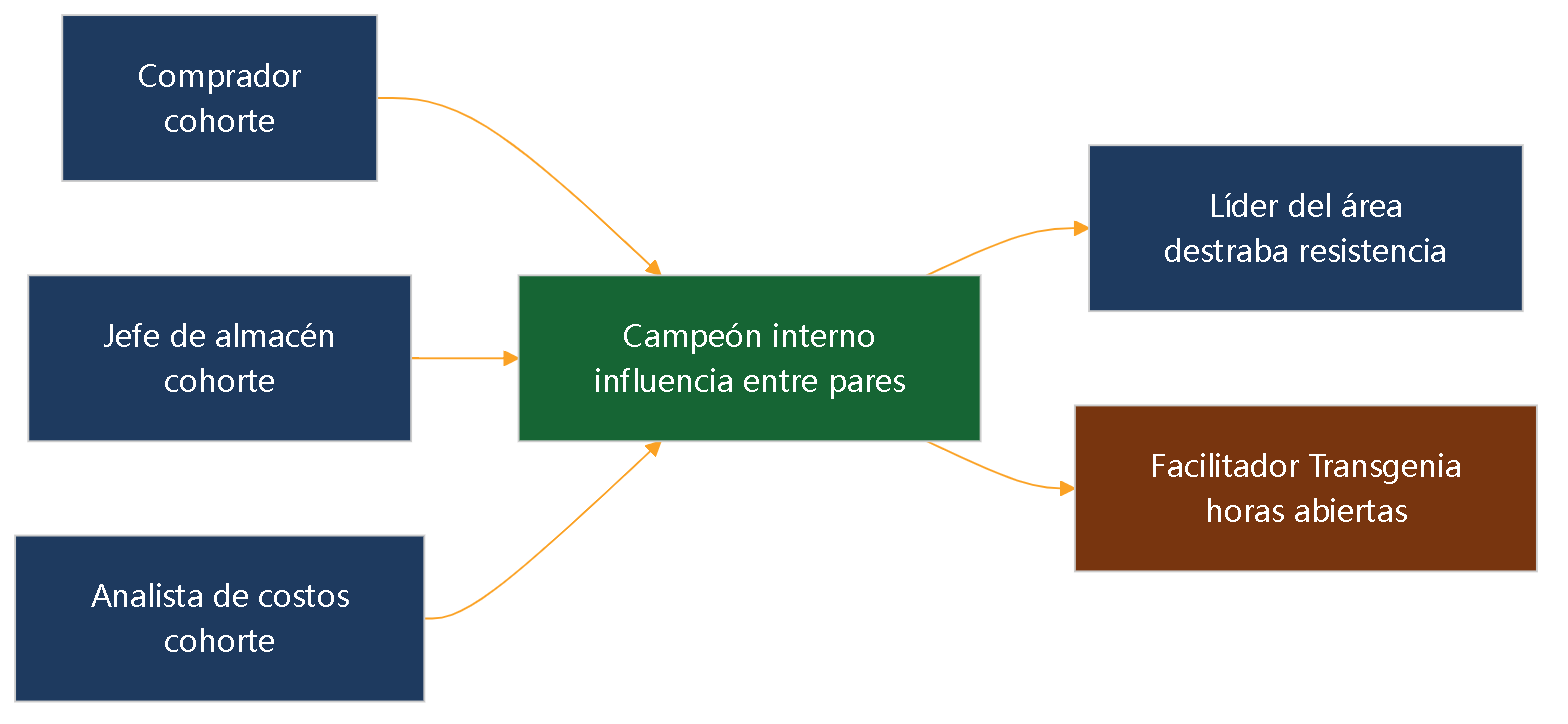 Diagrama 5. Sistema humano del piloto: cohorte (comprador, jefe de almacén, analista de costos), campeón interno, líder de área y facilitador Transgenia, todos conectados por touchpoints fijos.