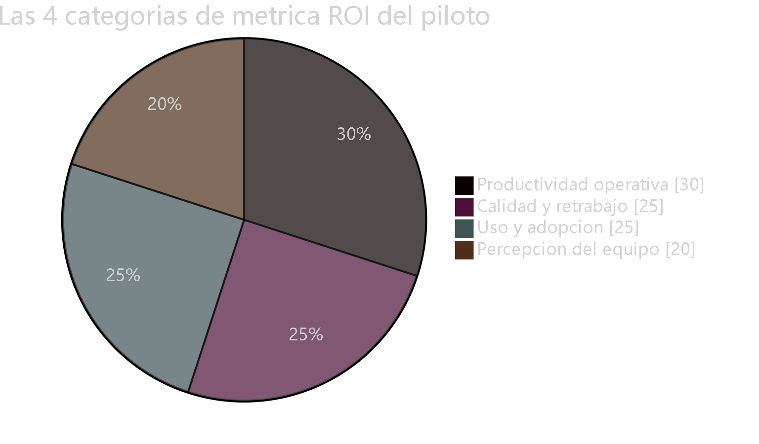 Diagrama 6. Reparto ilustrativo de las 4 categorías de métrica ROI del piloto: productividad operativa, calidad y retrabajo, uso y adopción, percepción del equipo.