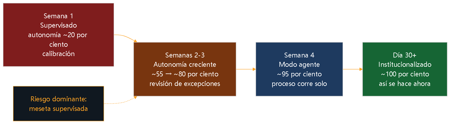 Diagrama 7. Curva de adopción por semana con porcentaje de autonomía: 20 por ciento en semana 1, 55 por ciento en semana 2, 80 por ciento en semana 3, 95 por ciento en semana 4.