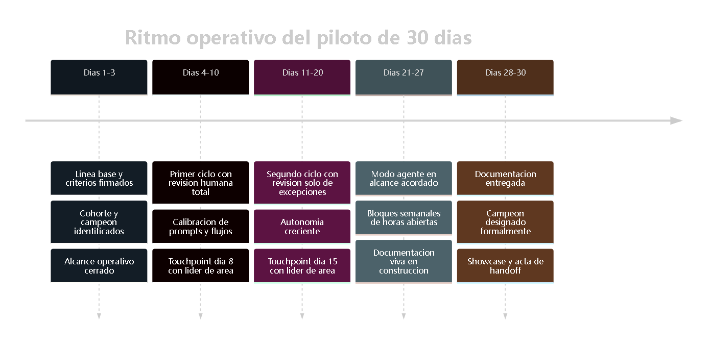 Diagrama 8. Timeline día a día del piloto: días 1-3 línea base, 4-10 primer ciclo, 11-20 segundo ciclo, 21-27 modo agente, 28-30 cierre y showcase. Dos touchpoints agendados desde el día 1.