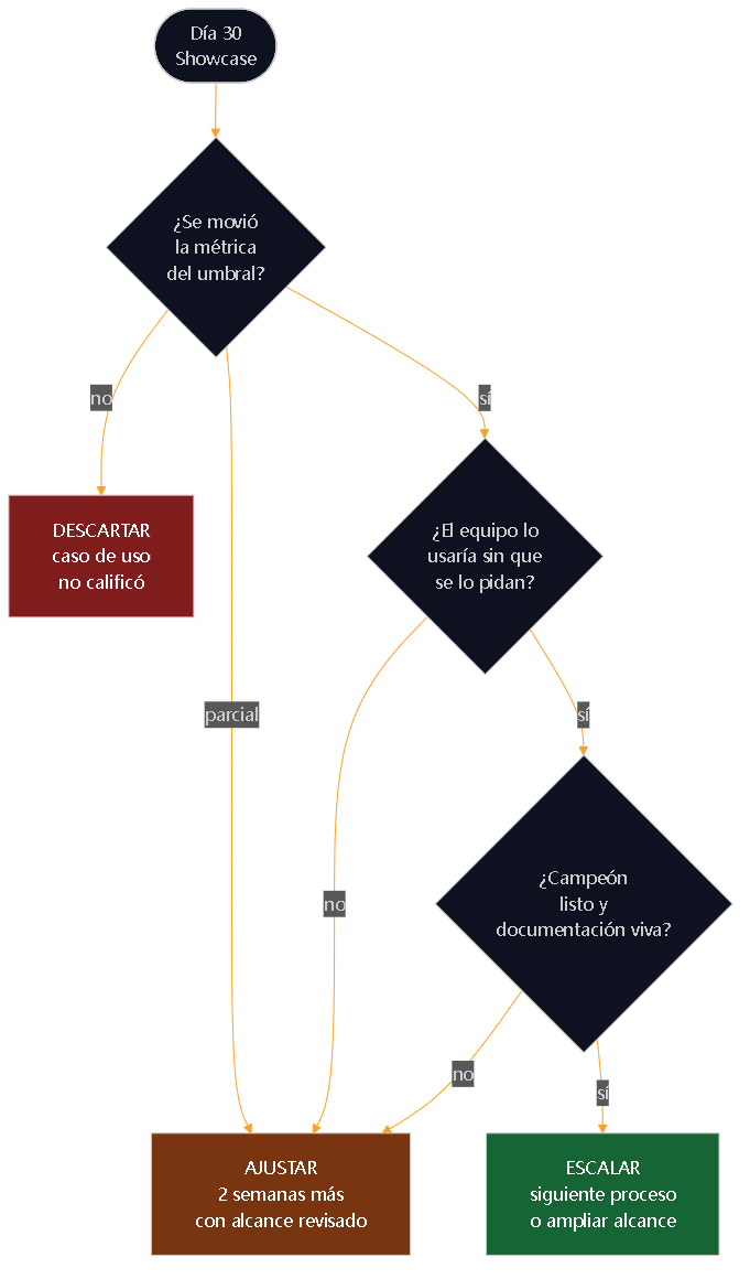 Diagrama 9. Árbol de decisión del día 30: 1) ¿se movió la métrica del umbral?; 2) ¿el equipo lo usaría sin que se lo pidan?; 3) ¿el campeón está listo?; para llegar a escalar, ajustar o descartar.