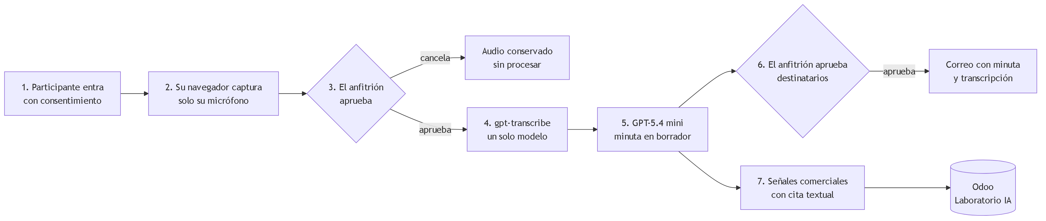 Diagrama 1. Flujo de meet.transgenia.org en siete pasos: el participante entra con consentimiento, su navegador captura solo su micrófono, el anfitrión aprueba, gpt-transcribe transcribe, GPT-5.4 mini redacta la minuta en borrador, el anfitrión aprueba los destinatarios y las señales comerciales llegan a Odoo.