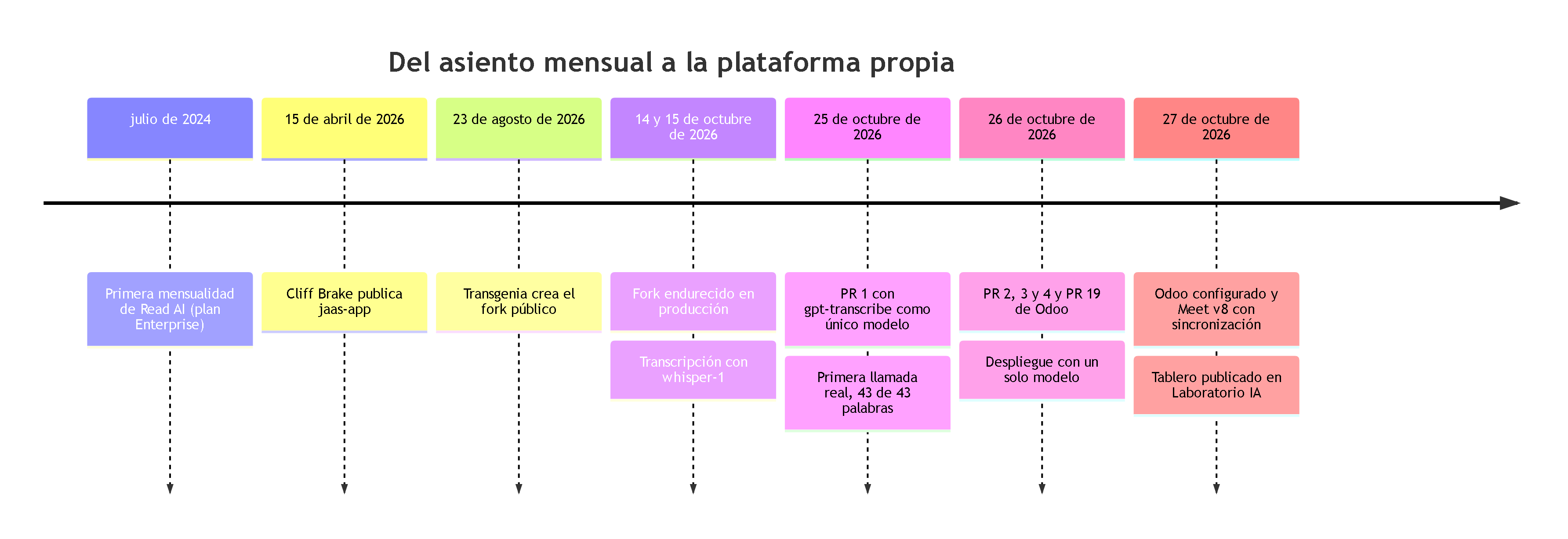 Diagrama 2. Línea de tiempo de julio de 2024 a octubre de 2026: primera mensualidad de Read AI, publicación de jaas-app por Cliff Brake, fork público de Transgenia, fork endurecido en producción con whisper-1, PR 1 con gpt-transcribe, PR 2 a 4 y PR 19 de Odoo, y el 27 de octubre Odoo configurado, Meet v8 con sincronización y tablero publicado.
