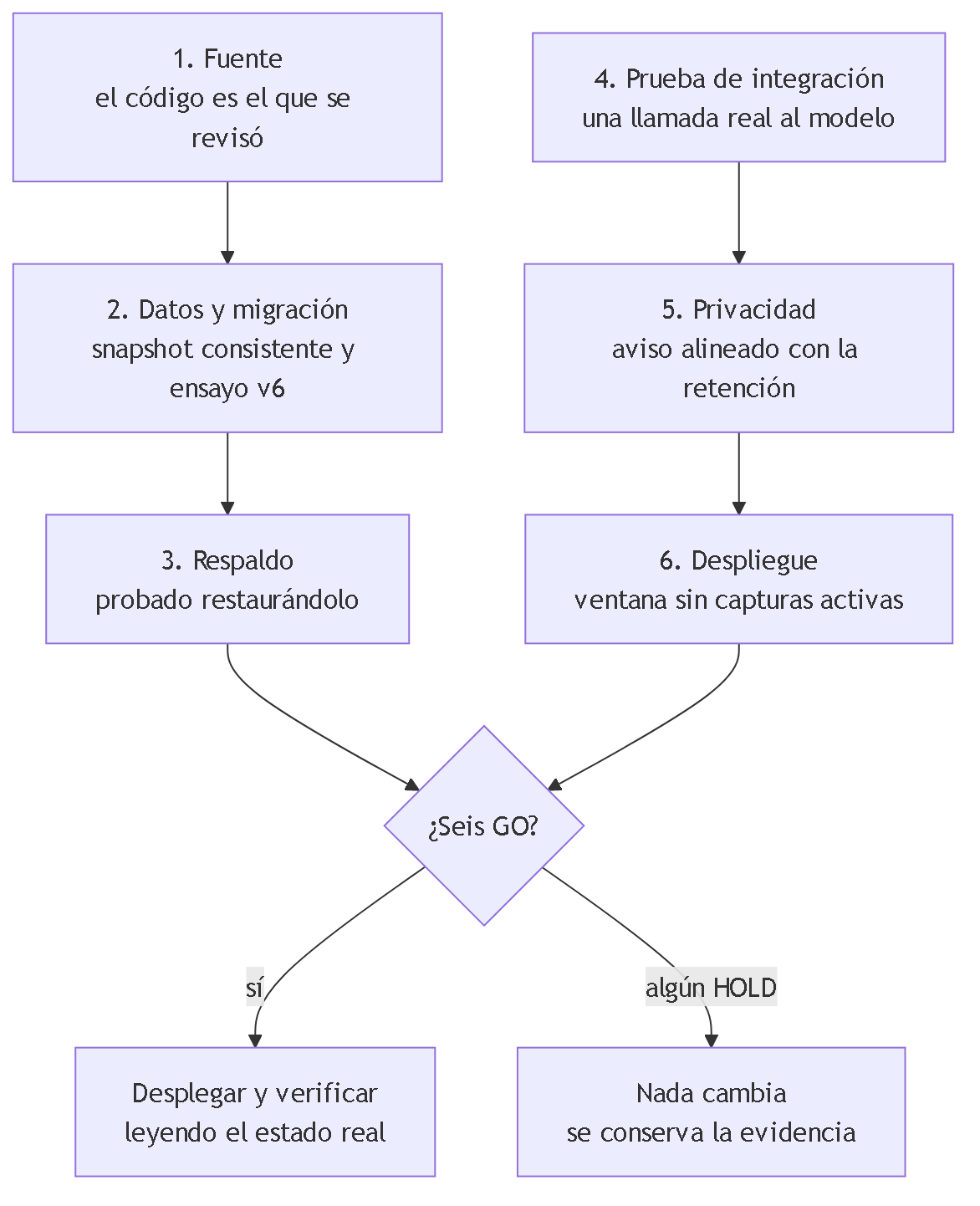Diagrama 3. Las seis compuertas del piloto, cada una con GO o HOLD: fuente, datos y migración, respaldo, prueba de integración, privacidad y despliegue. El despliegue queda bloqueado hasta que las seis dan GO.