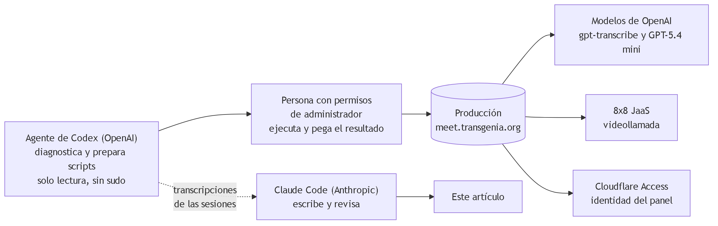 Diagrama 4. Quién hace qué: un agente de Codex de OpenAI diagnostica y prepara scripts en solo lectura; una persona con permisos de administrador los ejecuta en producción; Claude Code de Anthropic escribe y revisa este artículo; los modelos de OpenAI transcriben y redactan; 8x8 presta la videollamada y Cloudflare autentica el panel.