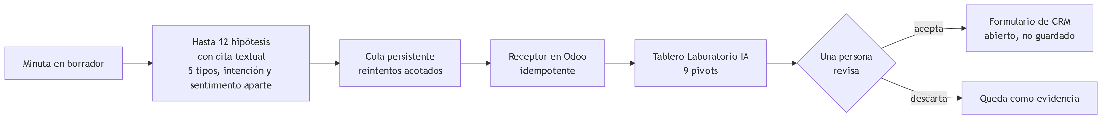 Diagrama 5. De la minuta al CRM: la minuta produce hasta doce hipótesis con cita textual, salen por una cola persistente con reintentos acotados a un receptor idempotente en Odoo, aparecen en el tablero de Laboratorio IA y una persona las acepta o descarta; solo si acepta se abre un formulario de CRM sin guardarlo.