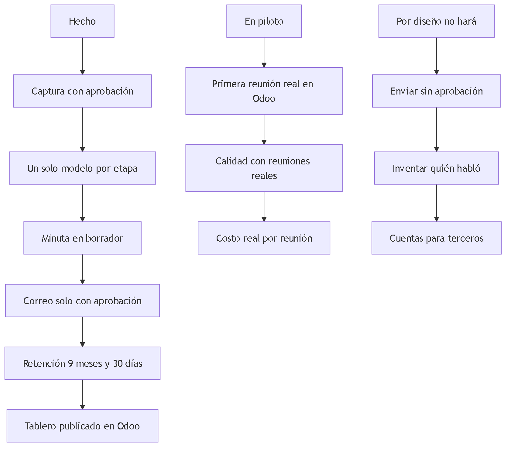 Diagrama 6. Tres columnas: hecho (captura con aprobación, un solo modelo, minuta en borrador, correo con aprobación, retención de 9 meses y 30 días, tablero publicado en Odoo), en piloto (primera reunión real en Odoo, calidad con reuniones reales, costo real por reunión) y por diseño no hará (envío sin aprobación, etiquetas de hablante inventadas, cuentas para terceros).