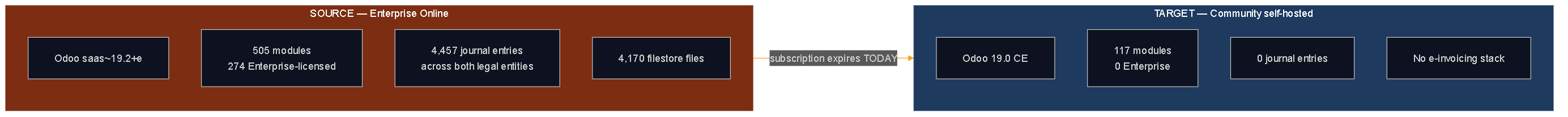 Side-by-side comparison diagram showing the source Odoo Enterprise Online instance with 505 modules and 4,457 journal entries against the target self-hosted Odoo Community instance with 117 modules and zero journal entries, connected by an arrow labeled subscription expires today.