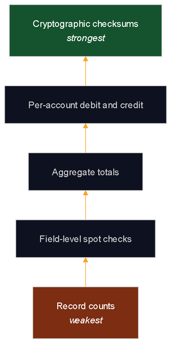 Diagram of an escalating verification ladder from weakest to strongest evidence: record counts, field-level spot checks, aggregate totals, per-account debit and credit comparison, and cryptographic checksums.