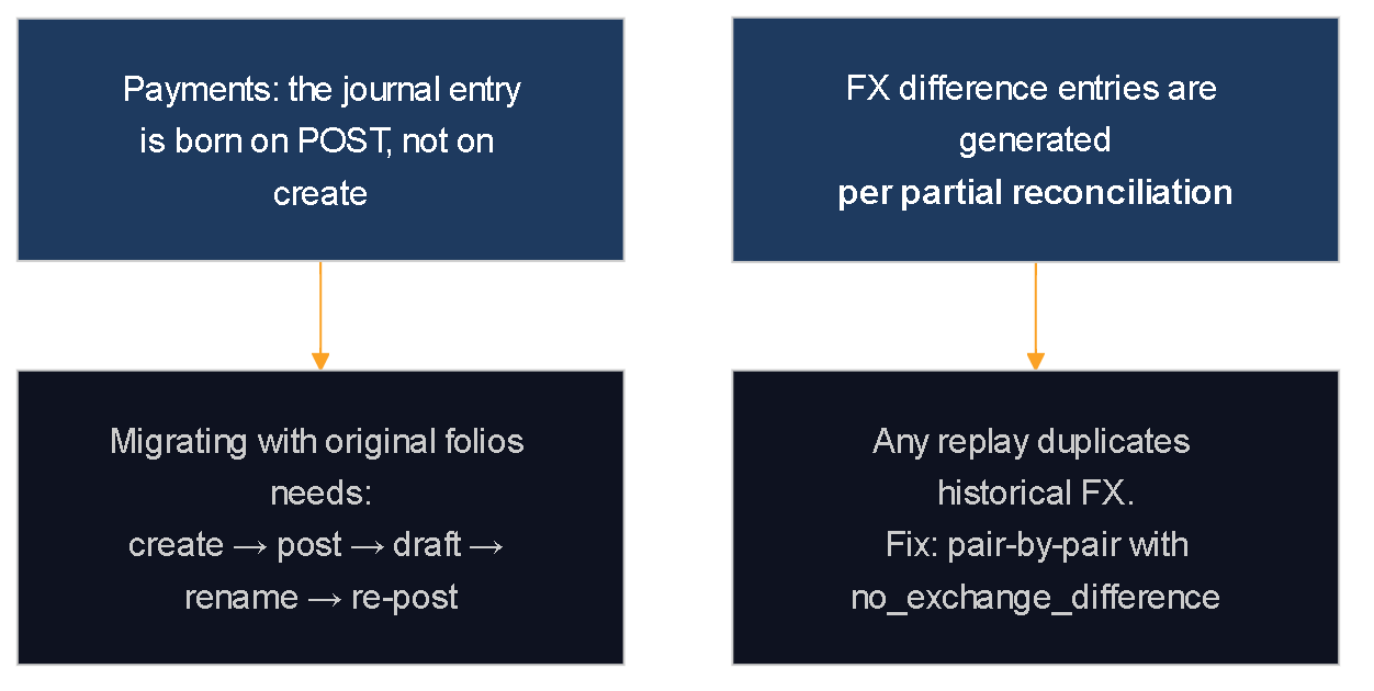 Diagram of two expensive findings from the final migration phase: payment journal entries are only created on posting, requiring a create-post-draft-rename-repost sequence to preserve original folios, and foreign exchange difference entries are generated per partial reconciliation, requiring pair-by-pair replay to avoid duplicating historical differences.