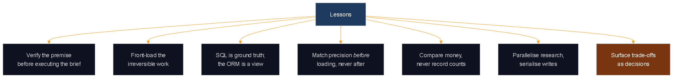 Flowchart of seven transferable lessons: verify the premise before executing the brief, front-load irreversible work, treat SQL as ground truth, match precision before loading, compare money never record counts, parallelize research but serialize writes, and surface trade-offs as decisions.