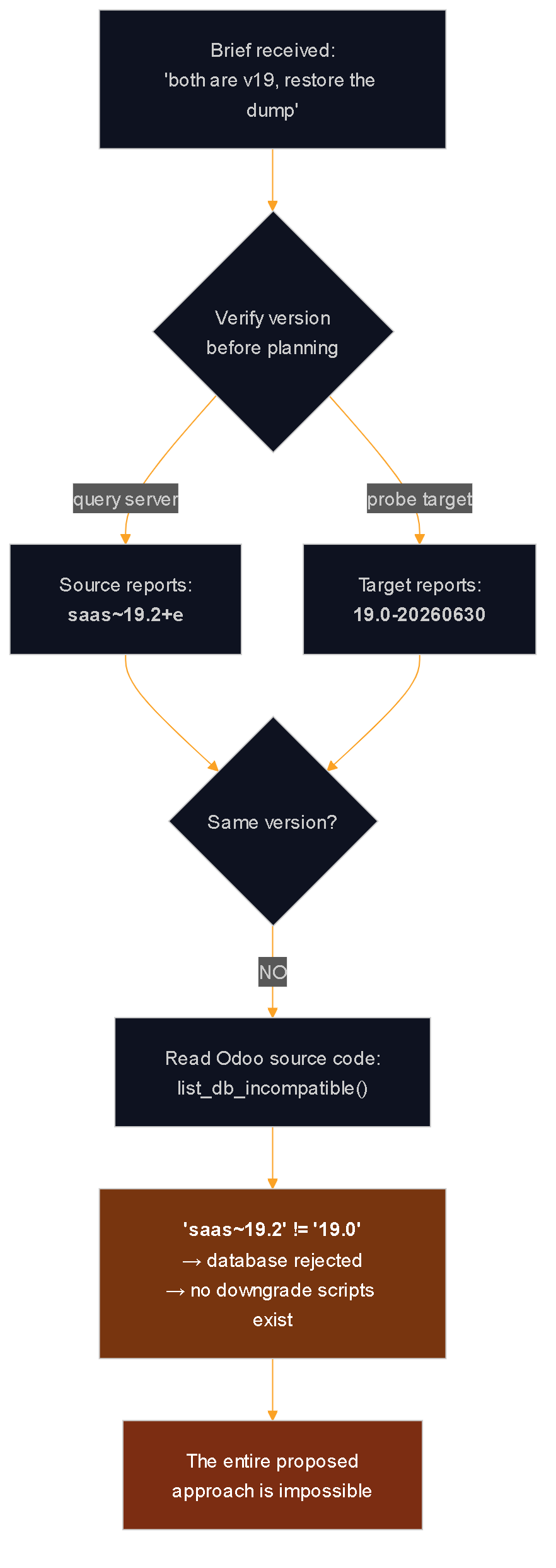 Flowchart showing the agent verifying the source and target server versions before planning, discovering the source reports saas~19.2+e and the target reports 19.0, concluding the database will be rejected and the original approach is impossible.