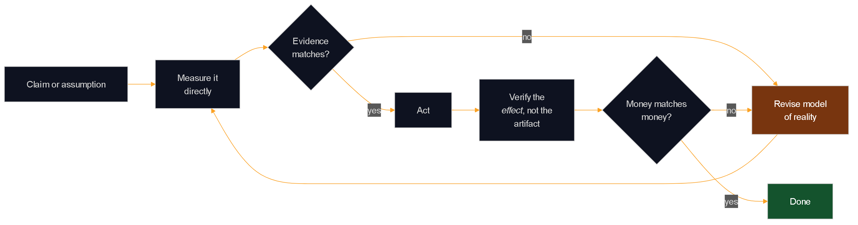 Flowchart of a verification loop that measures every claim directly, revises the model of reality when evidence does not match, and verifies the effect rather than the artifact before declaring the task done.