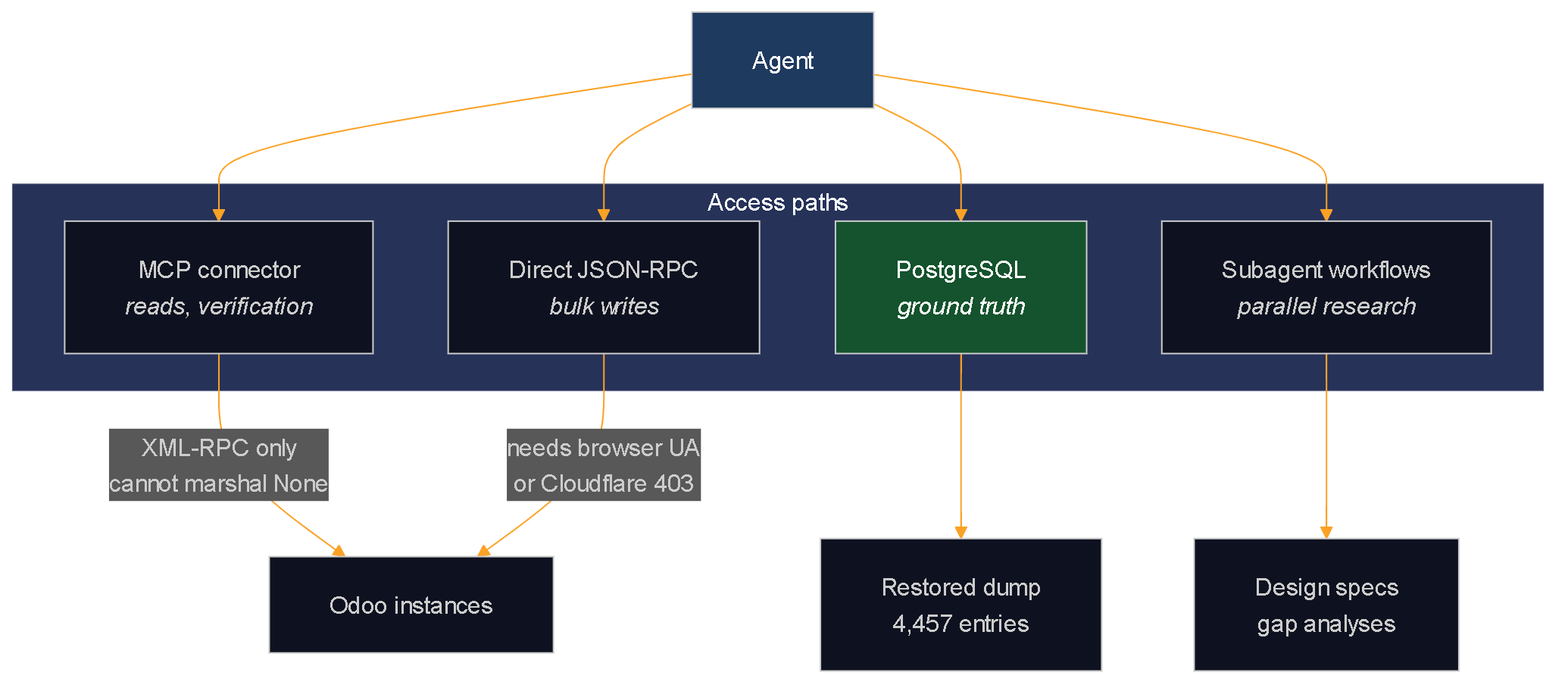 Diagram of the four access paths the agent used: an MCP connector for reads and verification, direct JSON-RPC for bulk writes, PostgreSQL as ground truth, and subagent workflows for parallel research.
