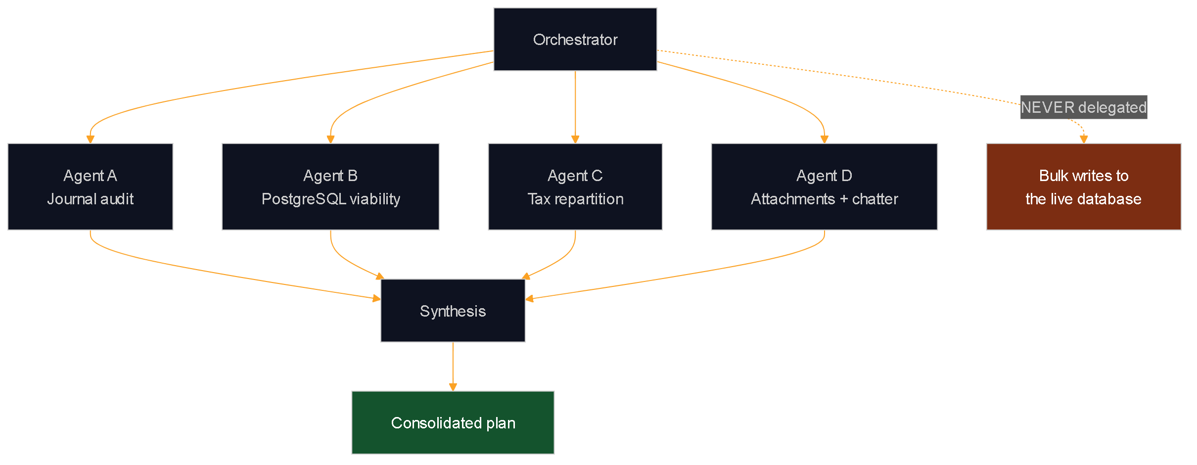 Diagram showing an orchestrator dispatching four parallel research subagents covering journal audit, PostgreSQL viability, tax repartition, and attachments, converging into a synthesis and consolidated plan, while bulk writes to the live database were never delegated.