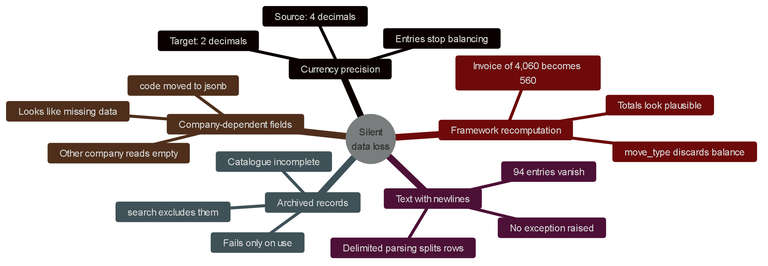 Mind map of five silent data loss failure modes: currency precision mismatches, text with newlines splitting rows, archived records invisible to search, company-dependent fields moved to JSONB, and framework recomputation discarding supplied balances.