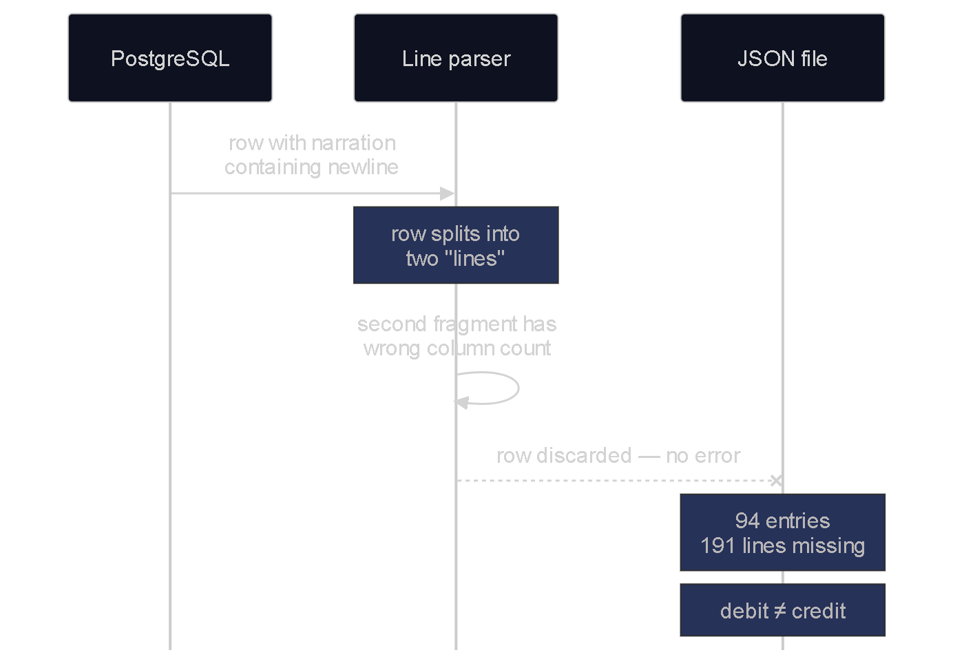 Sequence diagram showing a PostgreSQL row containing a newline in its narration field splitting into two lines during delimited parsing, the second fragment failing a column-count check and being silently discarded, resulting in 94 missing entries with debit not equal to credit.