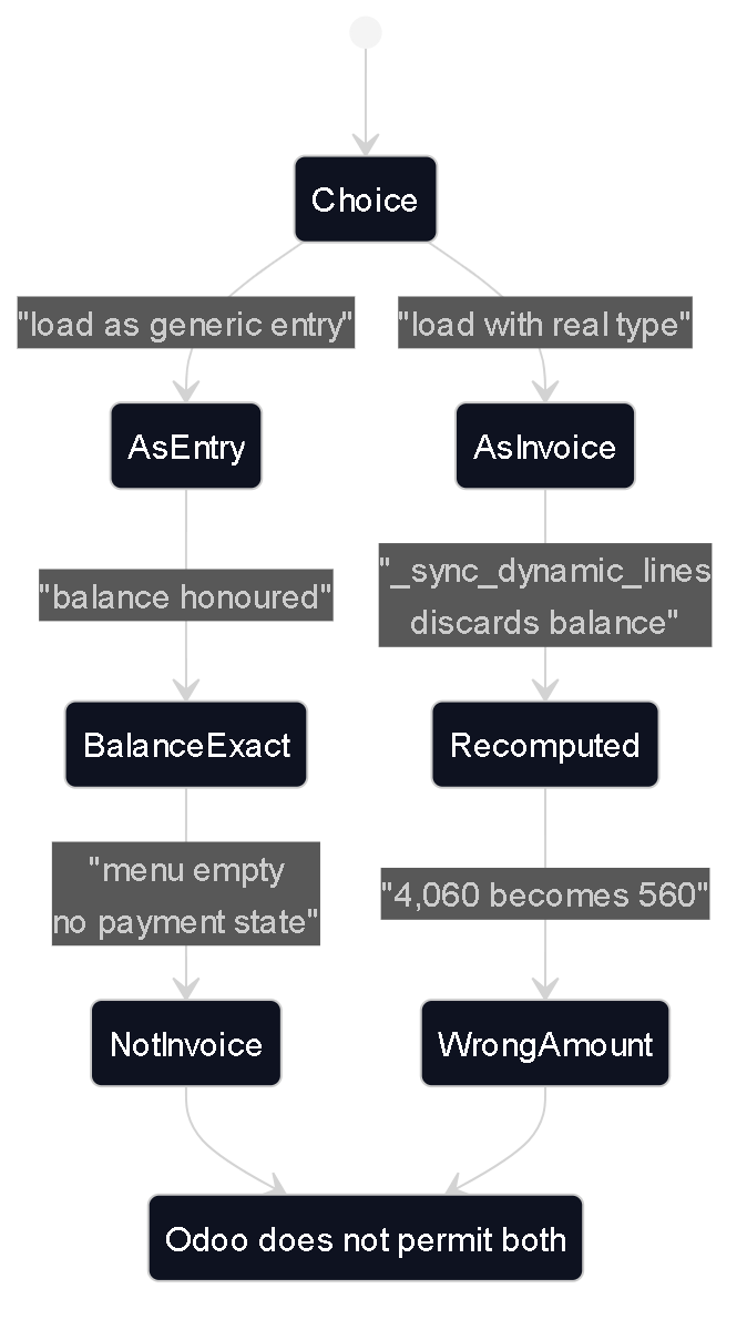 State diagram showing the tradeoff between loading a record as a generic journal entry, which honours the exact balance but is not a real invoice, versus loading it with its real document type, which triggers dynamic line synchronization that discards the supplied balance and recomputes an invoice of 4,060 as 560.