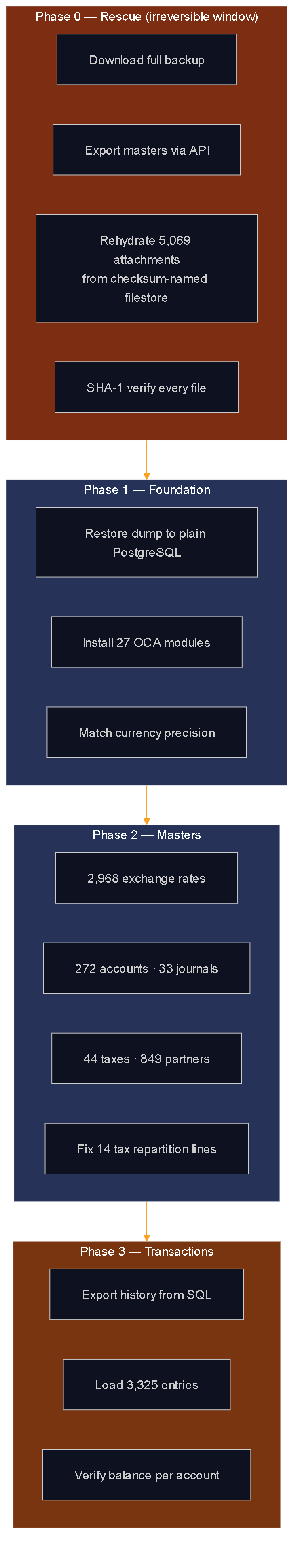 Flowchart of the four-phase migration pipeline that worked: Phase 0 rescue extraction and attachment rehydration, Phase 1 foundation restore and configuration matching, Phase 2 loading master data, and Phase 3 loading and verifying transactions.
