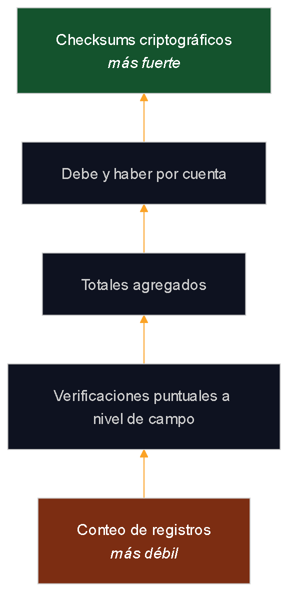 Diagrama de escalera que ordena las pruebas de verificación de la más débil a la más fuerte: conteo de registros, verificaciones puntuales a nivel de campo, totales agregados, debe y haber por cuenta, y checksums criptográficos.