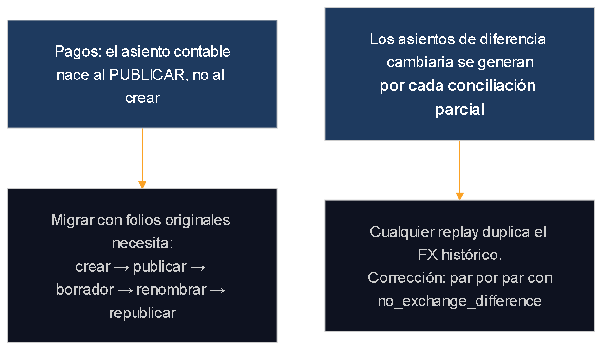 Diagrama que muestra dos hallazgos costosos: el asiento contable de un pago nace al publicarlo, no al crearlo, lo que obliga a un flujo de crear, publicar, poner en borrador, renombrar y republicar para conservar folios originales; y los asientos de diferencia cambiaria se generan por cada conciliación parcial, por lo que cualquier repetición duplica el historial de tipo de cambio.
