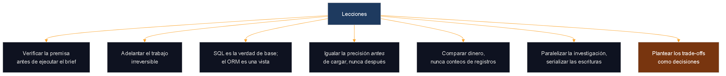 Diagrama que resume siete lecciones transferibles: verificar la premisa antes de ejecutar el brief, adelantar el trabajo irreversible, tratar SQL como verdad de base y al ORM como una vista, igualar la precisión antes de cargar, comparar dinero en vez de conteos de registros, paralelizar la investigación y serializar las escrituras, y plantear los trade-offs como decisiones.