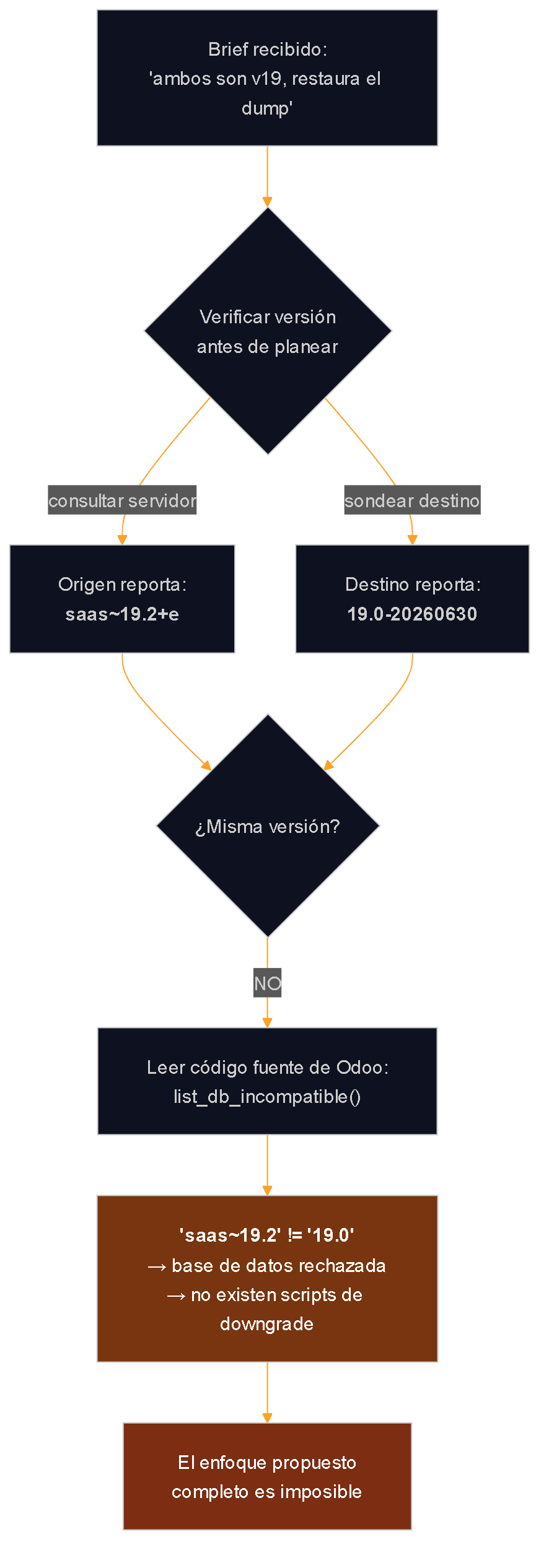 Diagrama de flujo que muestra cómo verificar la versión de ambos servidores antes de planear reveló que el origen corre saas~19.2 y el destino 19.0, versiones incompatibles según el código fuente de Odoo, lo que invalidó el enfoque de restaurar el respaldo directamente.