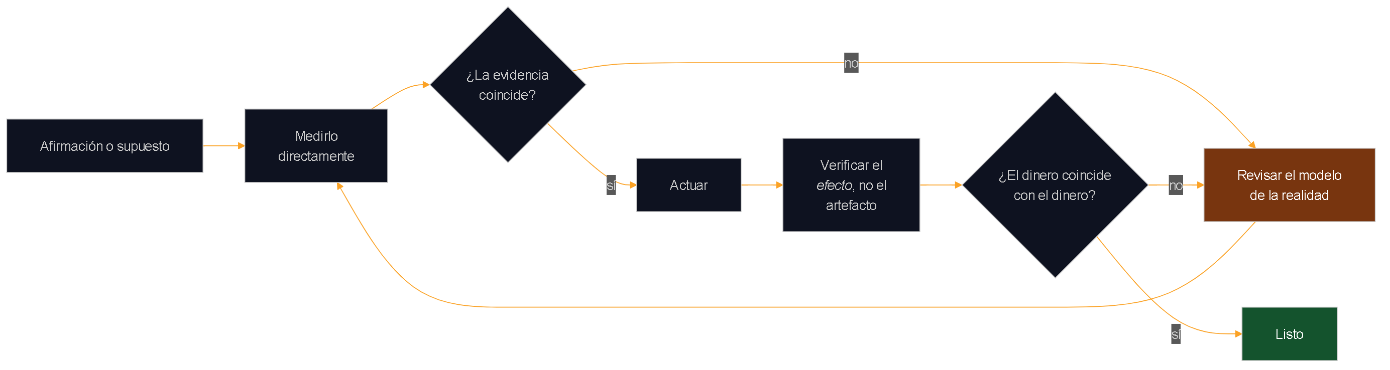 Diagrama de flujo circular que muestra el bucle de verificación: cada afirmación se mide directamente, si la evidencia no coincide se revisa el modelo de la realidad, y al actuar se verifica el efecto en el dinero, no el artefacto, antes de darse por terminado.