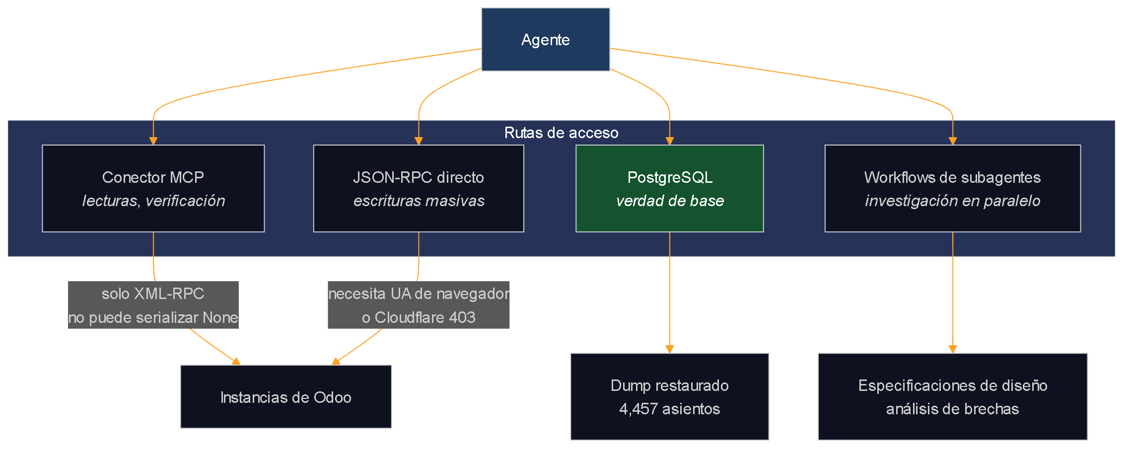 Diagrama de arquitectura que muestra al agente accediendo a las instancias Odoo mediante cuatro rutas distintas: el conector MCP para lecturas y verificación, JSON-RPC directo para escrituras masivas, PostgreSQL como verdad de base, y workflows de subagentes para investigación en paralelo.