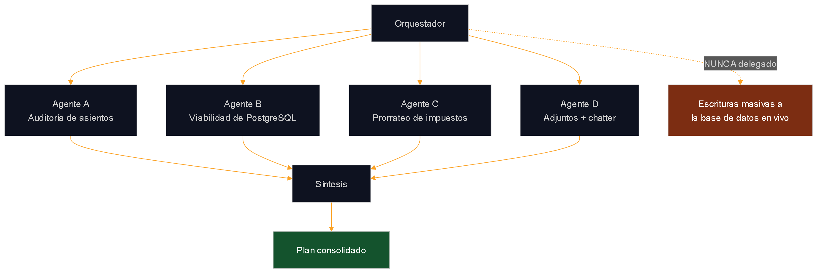 Diagrama que muestra al orquestador despachando cuatro subagentes de investigación en paralelo (auditoría de asientos, viabilidad de PostgreSQL, prorrateo de impuestos, adjuntos y chatter) que convergen en una síntesis, mientras las escrituras masivas a la base de datos en vivo nunca se delegan.