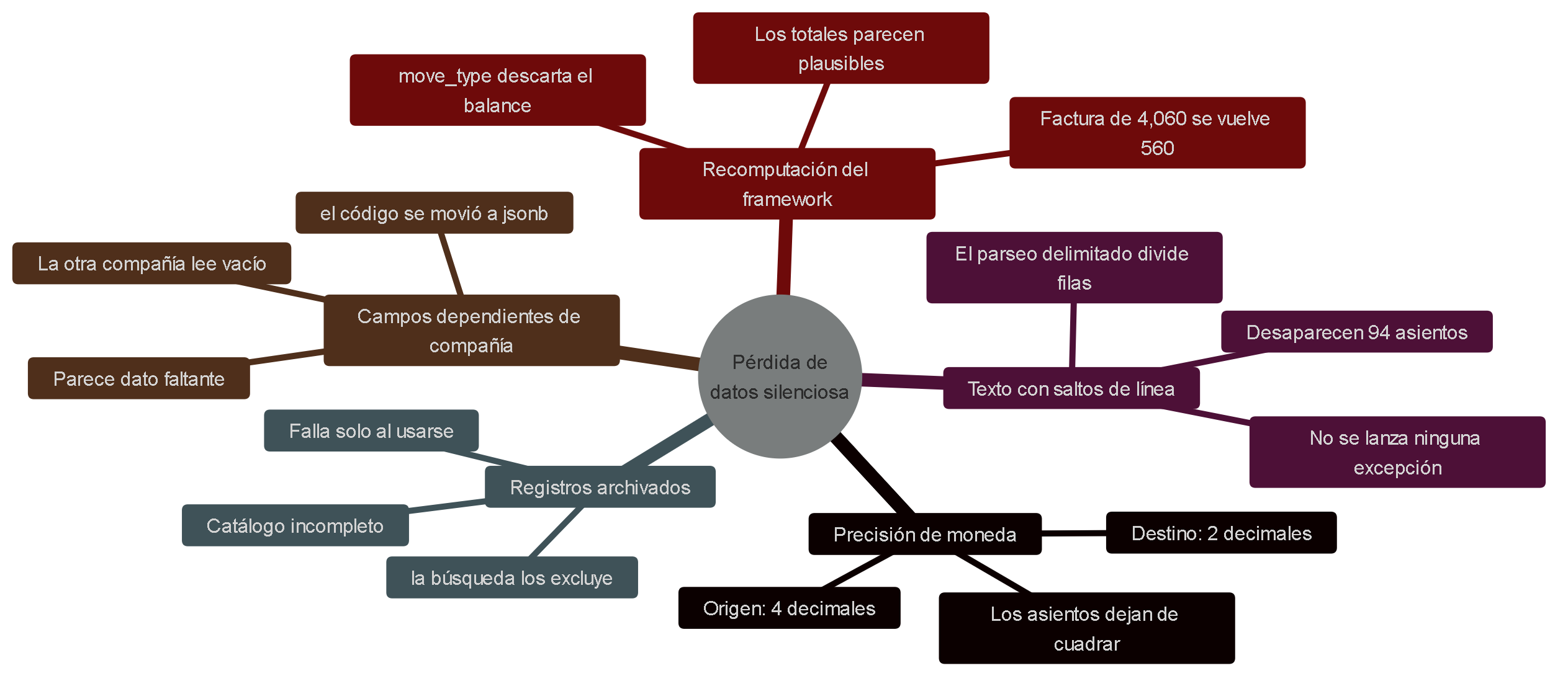 Mapa mental de los cinco modos de pérdida de datos silenciosa: precisión de moneda desalineada, texto con saltos de línea que rompe el parseo, registros archivados invisibles a la búsqueda, campos dependientes de compañía movidos a jsonb, y recomputación del framework que descarta el balance suministrado.