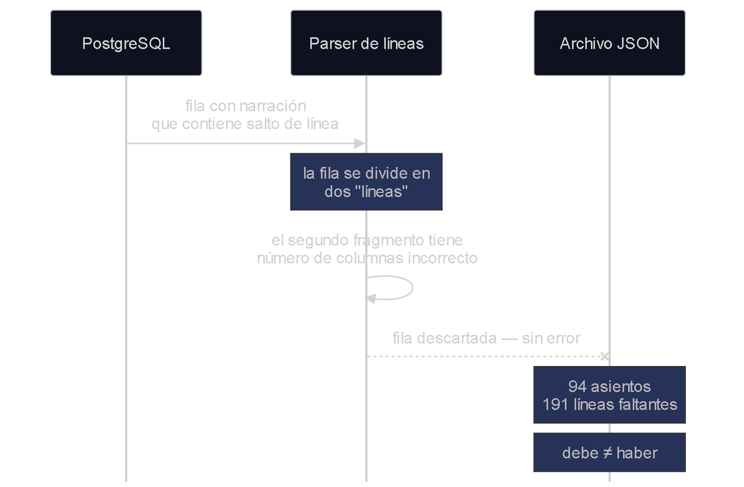 Diagrama de secuencia que muestra cómo una fila de PostgreSQL con una narración que contiene un salto de línea se divide en dos líneas al exportar, el parser descarta el segundo fragmento por tener el número de columnas incorrecto, y la fila se pierde sin generar ningún error, dejando el debe y el haber descuadrados.