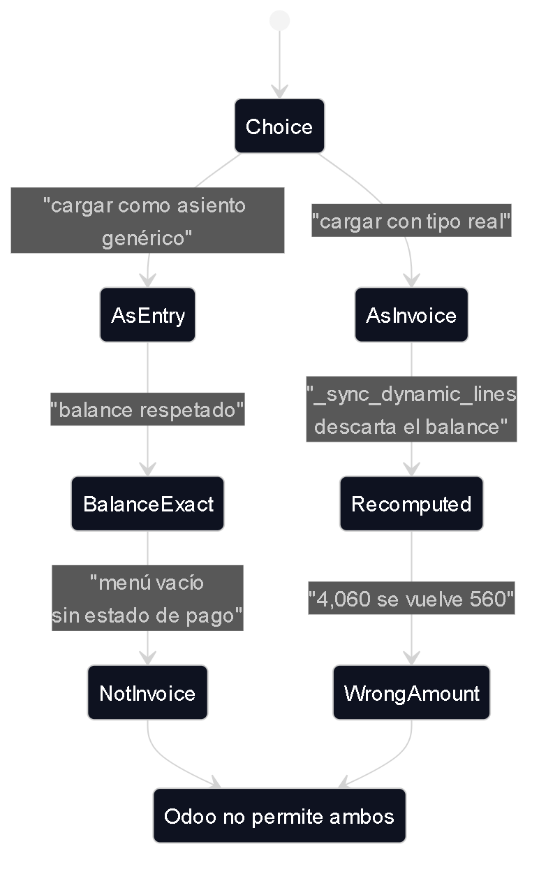 Diagrama de estados que muestra el dilema entre cargar cada registro como un asiento genérico, que respeta el balance exacto pero deja las facturas fuera del menú de Facturas sin estado de pago, o cargarlo con el tipo de documento real, donde la sincronización dinámica de líneas descarta el balance y recalcula montos incorrectos.