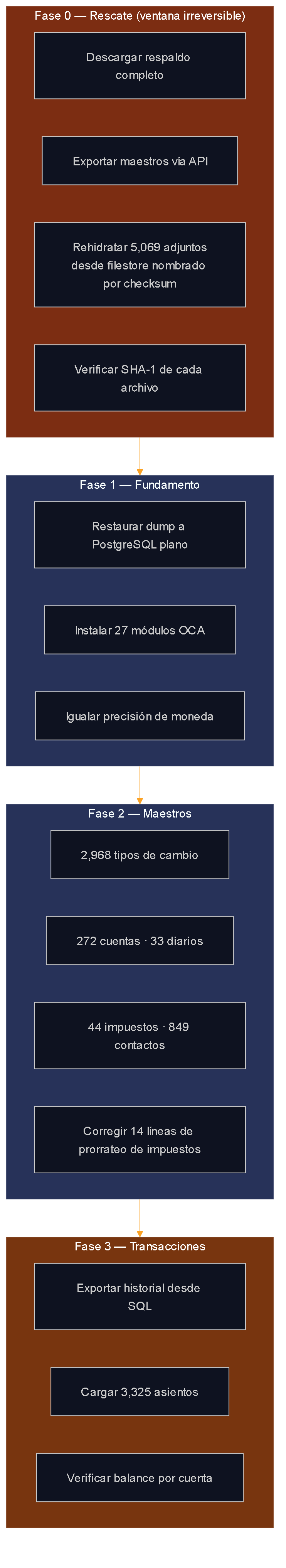 Diagrama de flujo del pipeline de cuatro fases: Fase 0 de rescate con descarga de respaldo y verificación criptográfica de adjuntos, Fase 1 de fundamento con restauración a PostgreSQL e instalación de módulos OCA, Fase 2 de datos maestros, y Fase 3 de carga y verificación de transacciones.