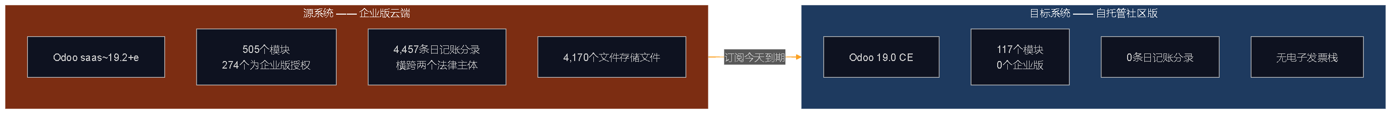 对比源系统Odoo企业版云端（505个模块、4,457条日记账分录）与目标系统自托管社区版（117个模块、0条分录）的示意图，箭头指出订阅今天到期。
