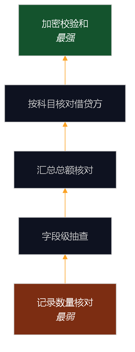 阶梯图：核验证据从最弱到最强依次排列——记录数量核对、字段级抽查、汇总总额核对、按科目核对借贷方、加密校验和。