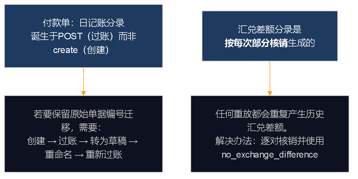示意图：两项代价高昂的发现——付款单的日记账分录诞生于过账而非创建动作，需要创建、过账、转草稿、重命名、重新过账才能保留原始单据编号；汇兑差额分录按每次部分核销单独生成，任何重放都会重复产生历史汇兑差额。